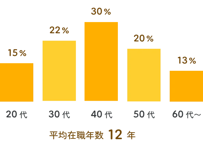 平均在職年数 12年
