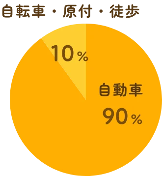 自動車 90%、自転車・原付・徒歩 10%