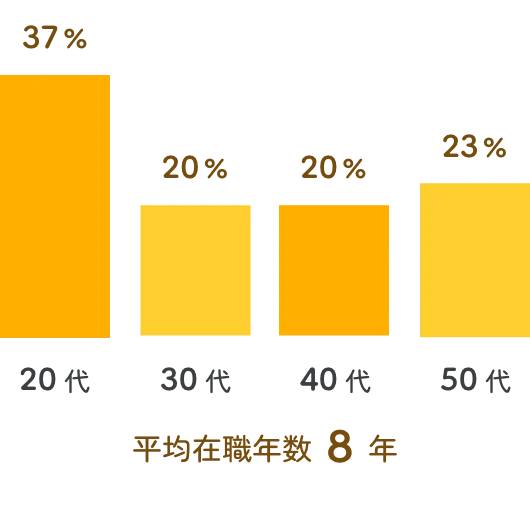 平均在職年数 12年