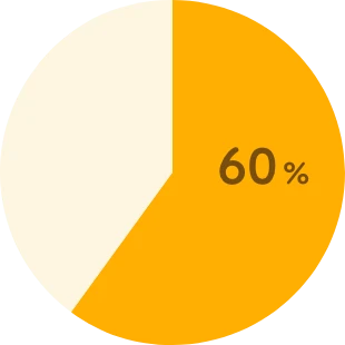 子育て職員 60%
