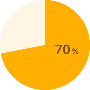 有休消化率 70%