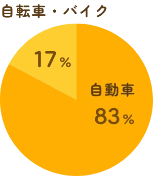 自動車 83%、自転車・原付・徒歩 17%